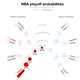 Illustration for article titled NBA Playoff Interactive Shows Whos Most Likely To Win Every Round
